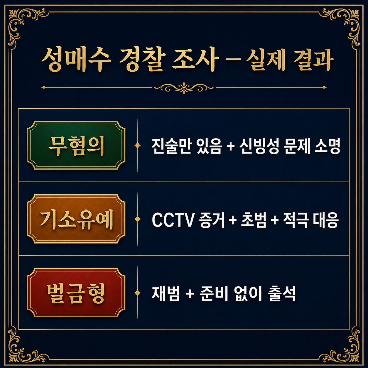 성매매 무혐의 증거 수준별 대응 — 진술·앱기록·CCTV·재범