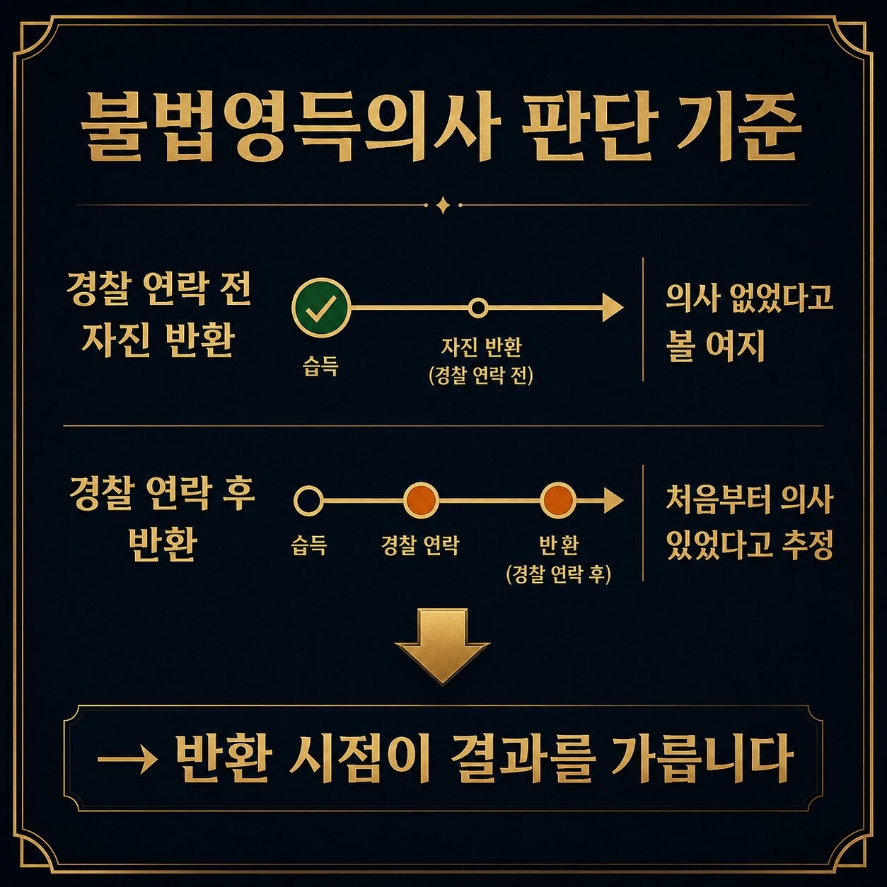 절도죄 반환과 불법영득의사 — 가져간 순간 성립하는 절도죄 성립 구조