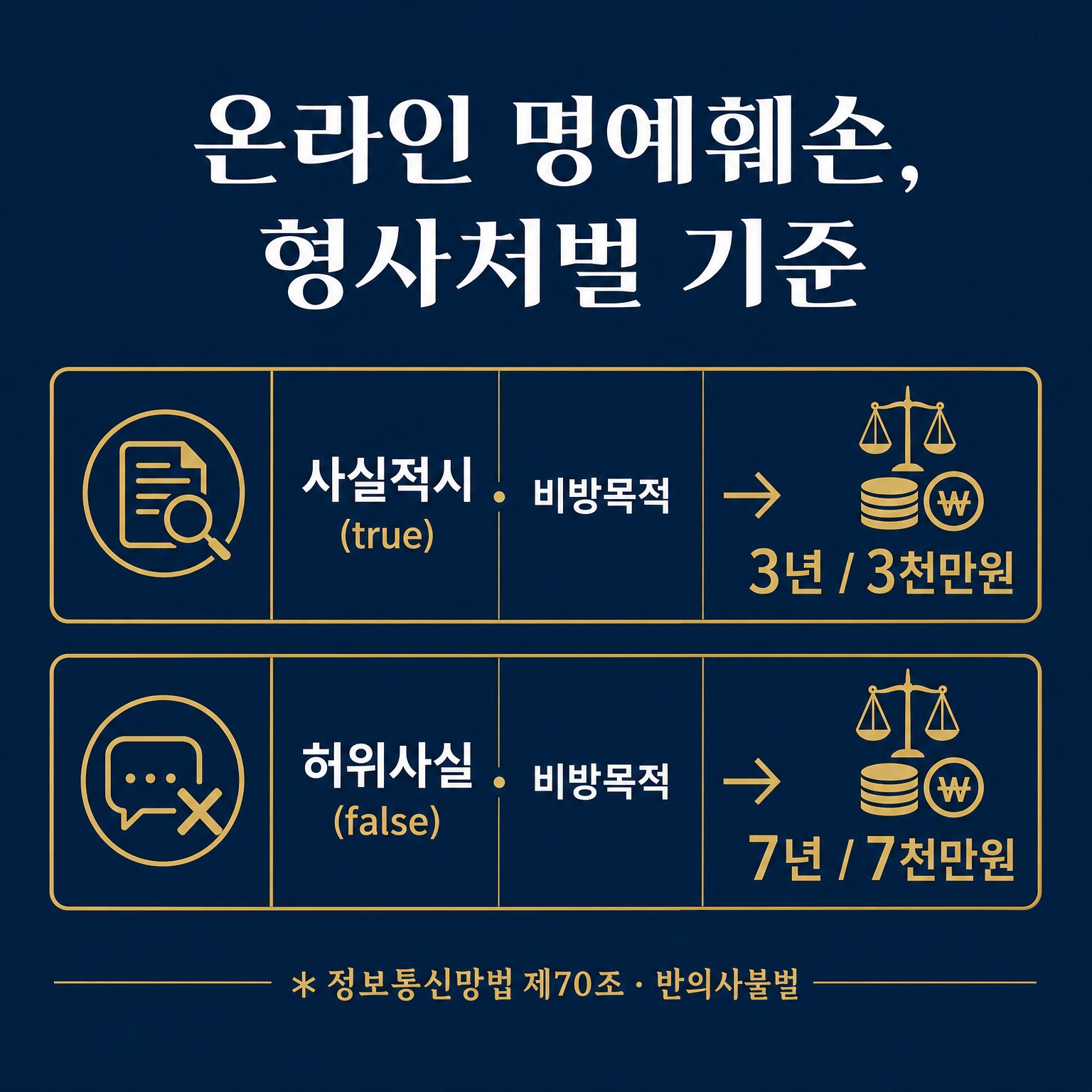 온라인 명예훼손 형사처벌 — 정통망법 제70조 사실 3년 허위 7년, 벌금 상향 정리 이미지
