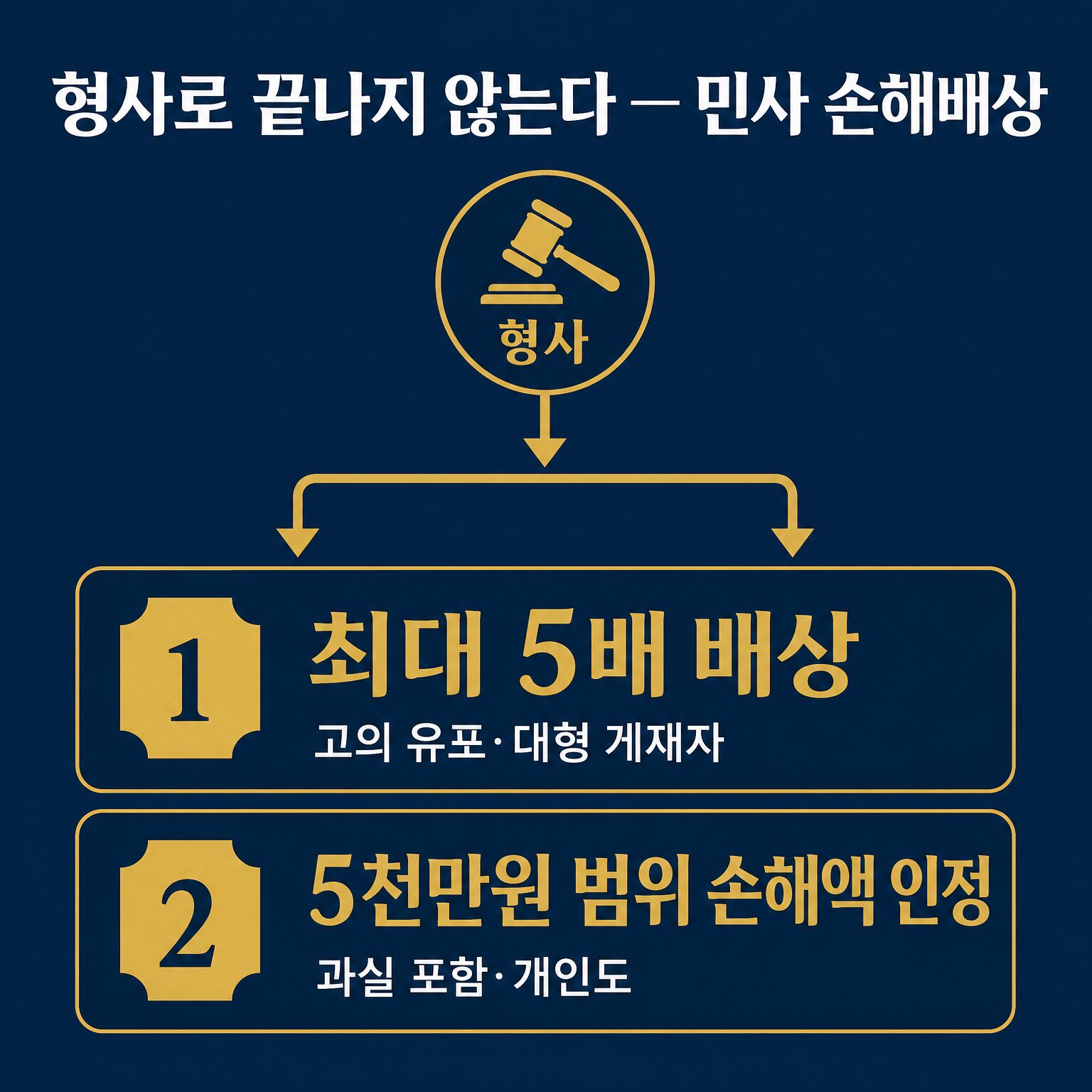 형사로 끝나지 않는다 — 민사 손해배상 두 갈래: 고의 유포 시 최대 5배, 과실 포함 5천만원 범위 손해액 인정 이미지